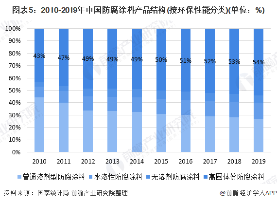 图表5:2010-2019年中国防腐涂料产品结构(按环保性能分类)(单位:%)