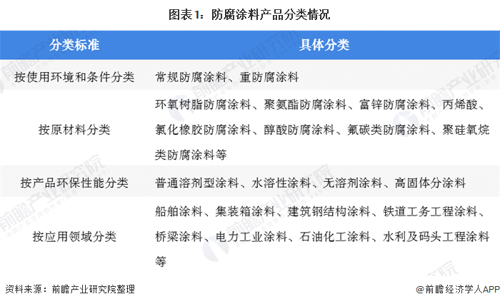 图表1:防腐涂料产品分类情况