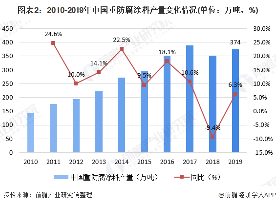 图表2:2010-2019年中国重防腐涂料产量变化情况(单位:万吨,%)