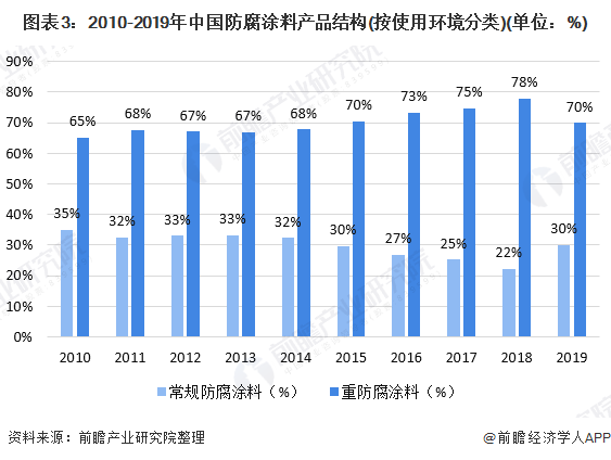 图表3:2010-2019年中国防腐涂料产品结构(按使用环境分类)(单位:%)