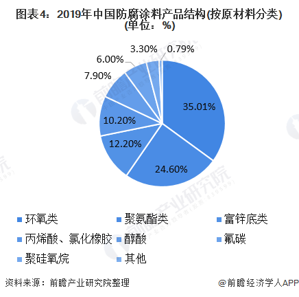 图表4:2019年中国防腐涂料产品结构(按原材料分类)(单位:%)